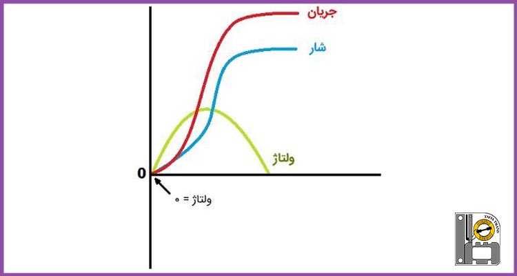روش های اندازه گیری جریان هجومی