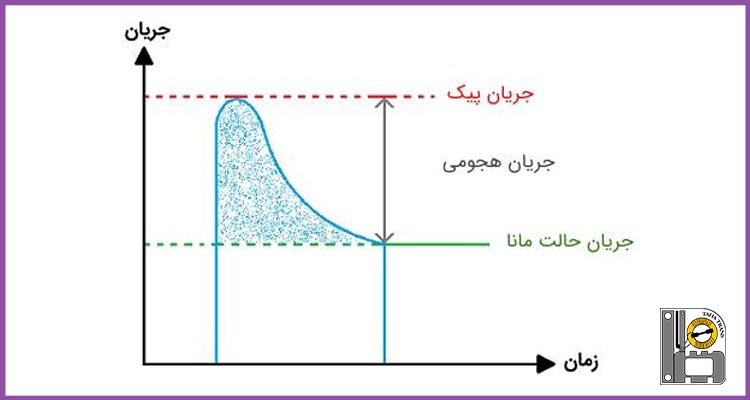 معرفی جریان هجومی