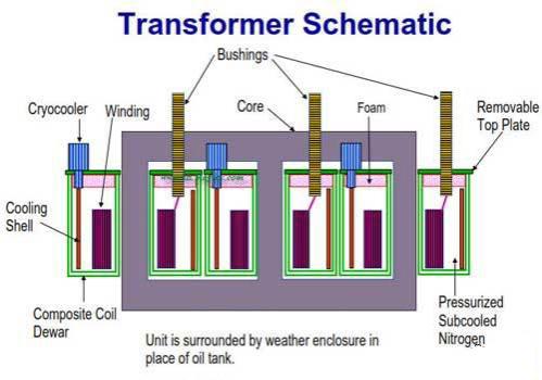 قابلیت های ترانسفورماتورهای ابررسانا