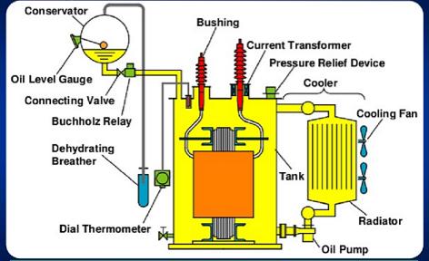 مراحل فیلتر کردن روغن ترانسفورماتور