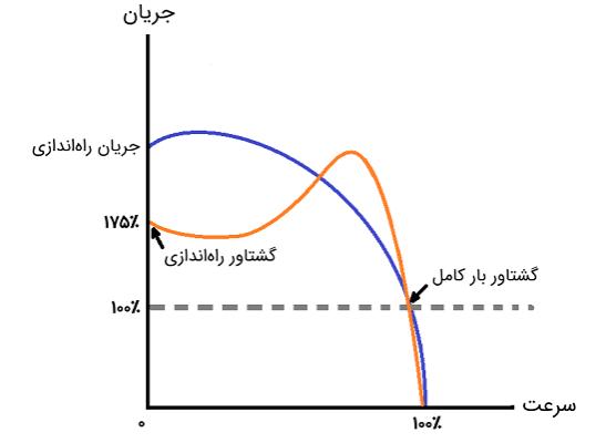 روش های محدود کردن جریان هجومی