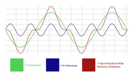آیا میزان هارمونیک ها در ترانسفورماتور سه فاز مهم است؟