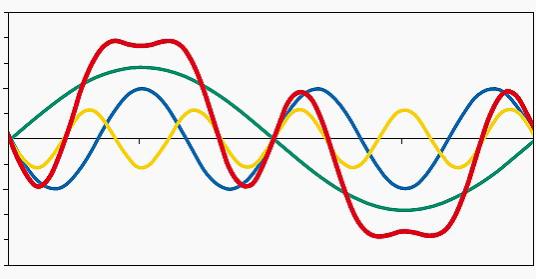نقش هارمونیک ها در ترانسفورماتور سه فاز