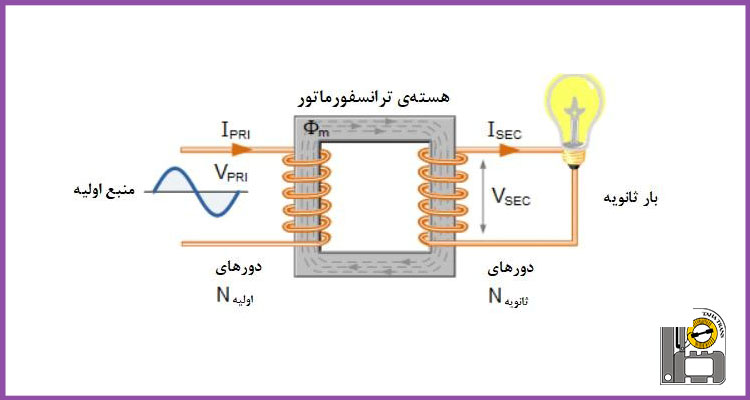 سیم پیچ اولیه و ویژگی های آن