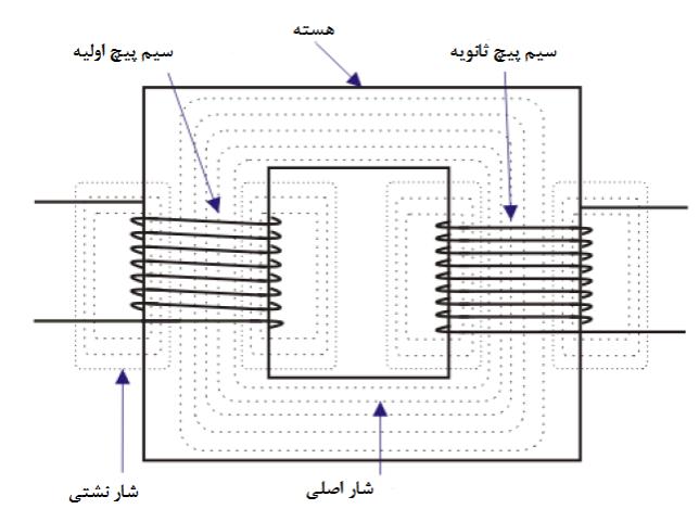 چگونگی ایجاد شار در ترانسفورماتور