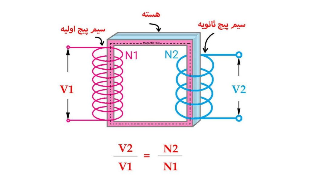 ابزار آلات و تجهیزات مناسب جهت محاسبه خروجی ترانسفورماتور