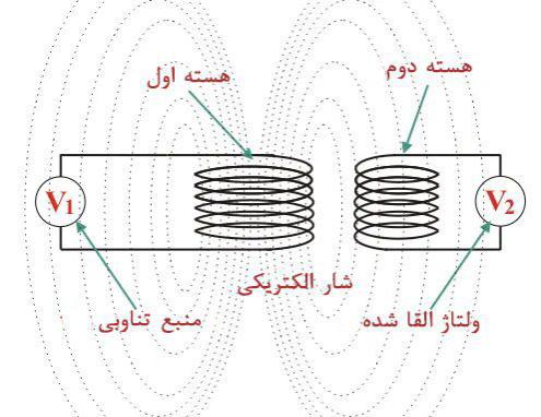 روش های کاهش شار در ترانسفورماتور