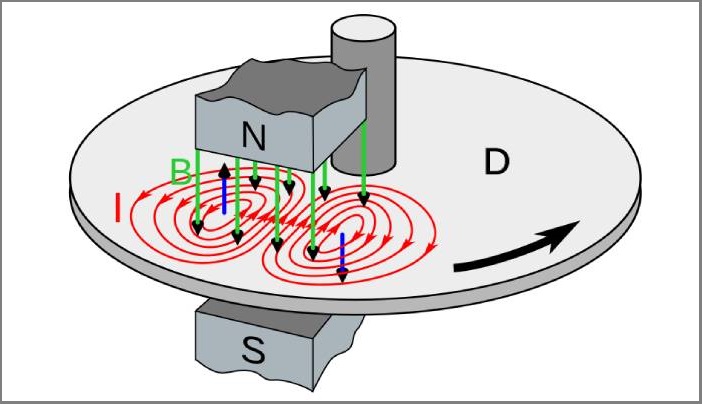تحت چه مواردی جریان گردابی به وجود می آید؟