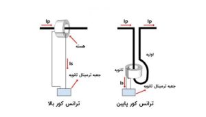 محاسبه جریان خروجی ترانسفورماتور