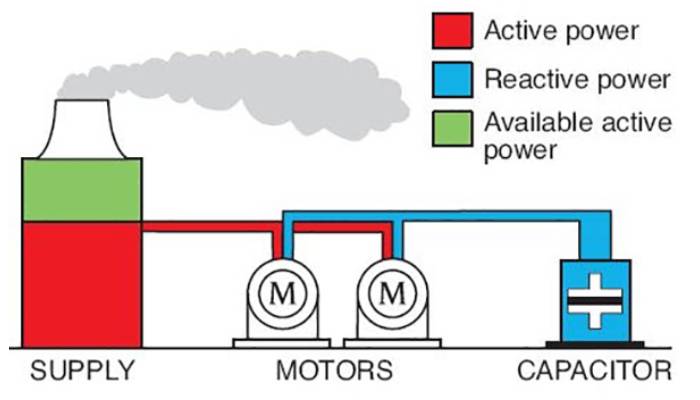 نقش توان راکتیو در سیستم های برق