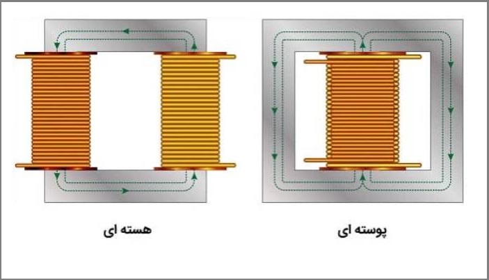 انواع سیم پیچ های ترانس هسته ای