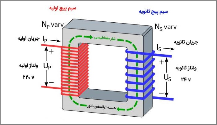 کاربرد های استابلایزر