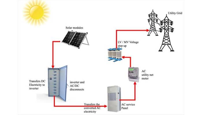 نقش ترانس در سیستم های خورشیدی و تولید برق تجدیدپذیر