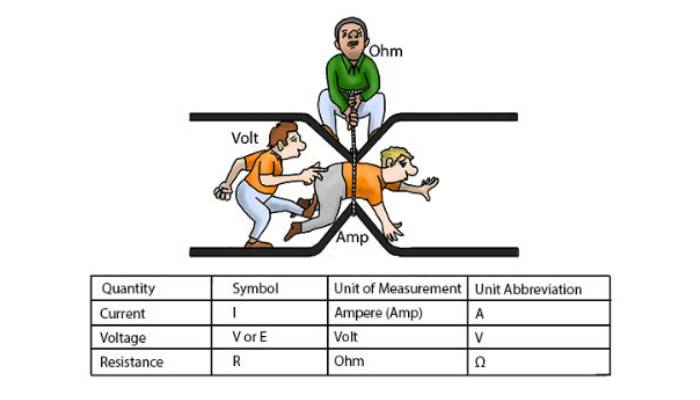 رابطه بین ولتاژ، جریان و مقاومت