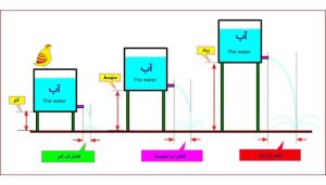 رابطه بین ولتاژ، جریان و مقاومت