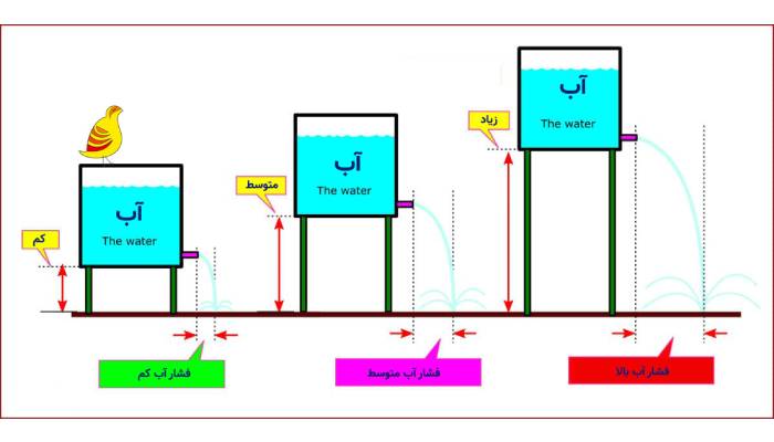 رابطه بین ولتاژ، جریان و مقاومت